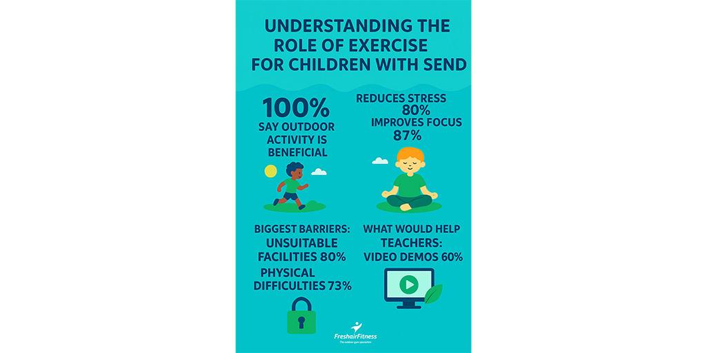 Understanding the Role of Exercise for Children with SEND 2025 Results and Key Findings
